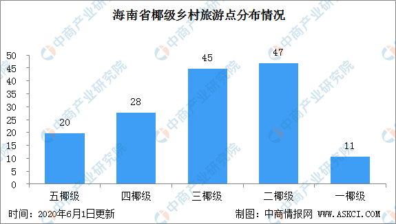 海南加快推进国际旅游消费中心建设 一文看懂旅游业发展现状及规划目标